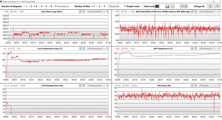 Test de stress sur les données du CPU et du GPU