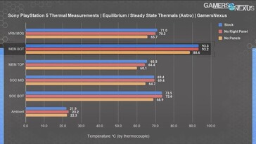 Mesures de la température des composants PS5. (Source de l'image : Gamers Nexus)