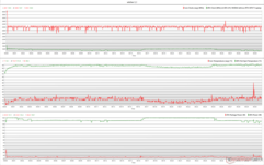 Horloges, températures et variations de puissance du CPU/GPU pendant le stress de The Witcher 3