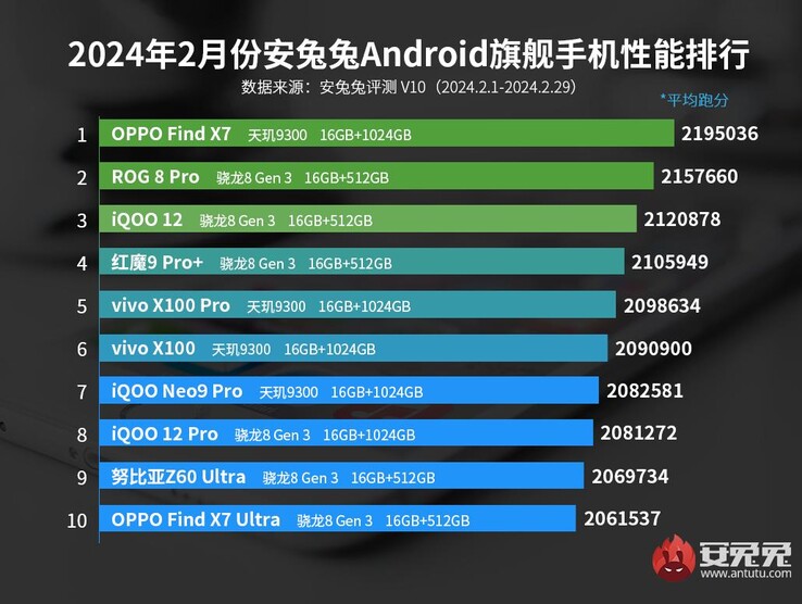 Le Xiaomi 14 Ultra ne parvient pas à se faire une place dans le top 10.