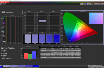 Saturation des couleurs (schéma de couleurs : Standard, température de couleur : Standard, espace couleur cible : sRGB)