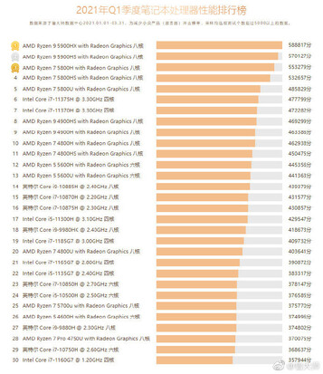 Performances du processeur d'un ordinateur portable. (Image source : Master Lu)