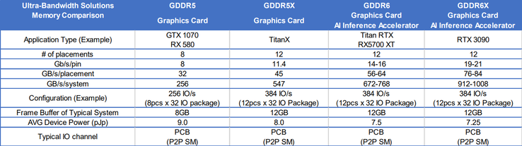 Spécifications de la mémoire du RTX 3090 à l'extrême droite (Source : Micron)