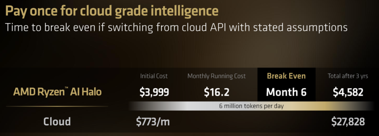 Économies estimées pour AMD Ryzen AI Halo