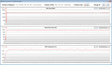 Mesures du GPU pendant le test Witcher 3