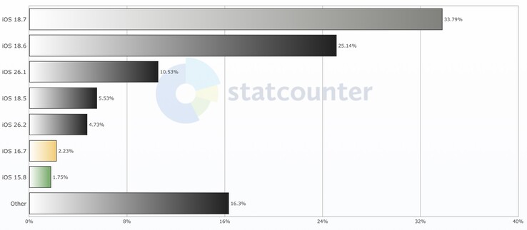 Appleselon les données recueillies par StatCounter, l'iOS 26 d'Apple franchit à peine la barre des 15 % d'adoption après 4 mois de commercialisation. (Source de l'image : StatCounter)