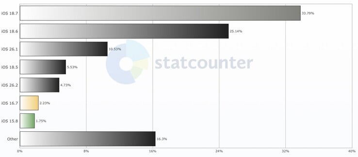 Appleselon les données recueillies par StatCounter, l'iOS 26 d'Apple franchit à peine la barre des 15 % d'adoption après 4 mois de commercialisation. (Source de l'image : StatCounter)