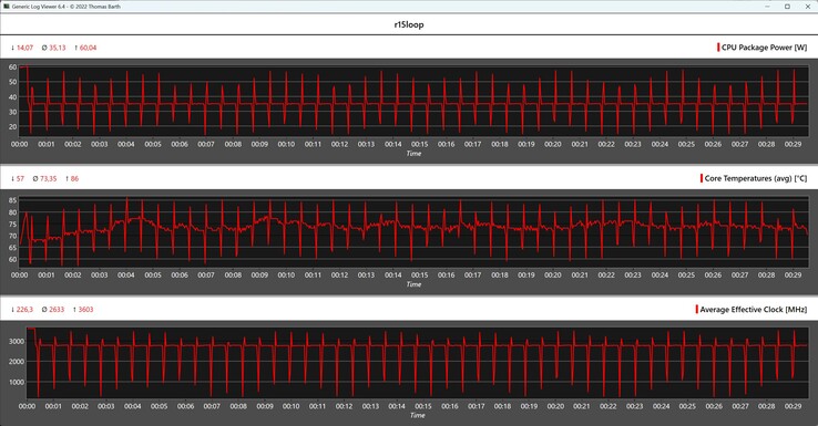 Mesures du processeur pendant la boucle Cinebench R15