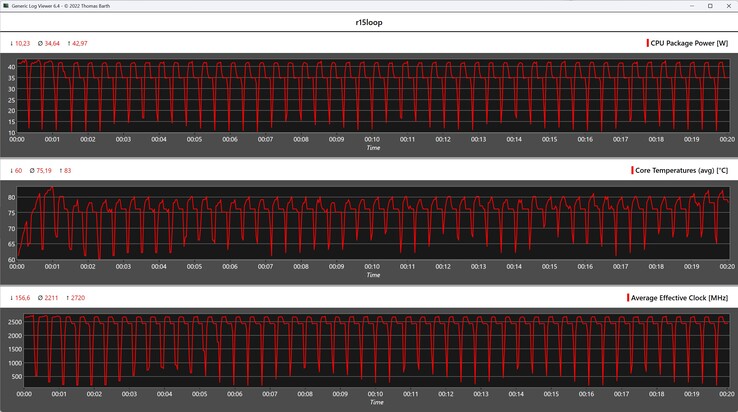 Mesures du processeur pendant la boucle Cinebench R15