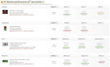 AMD Mendocino Ryzen 3 7320U sur UserBenchmark. (Source : UserBenchmark)