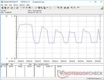 Consommation d'énergie de CineBench R15 Multi-Thread. Étrangement, la consommation fluctue beaucoup plus que prévu tout au long de l'exécution