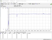 Consommation d'énergie du système de test (jeu - Le Witcher 3 Ultra préréglé)