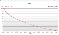 Niveau de la batterie pendant le test de résistance