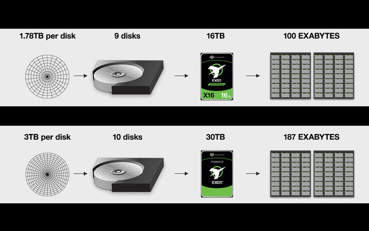 Les disques Mozaic 3+ de Seagate permettent aux centres de données de stocker davantage sans augmenter leur empreinte physique. (Source : Seagate)