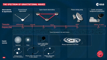 Les différentes fréquences des ondes gravitationnelles. (Source : ESA)
