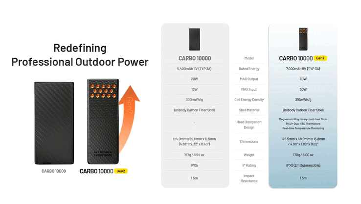 Différences générationnelles du Carbo 10000. (Source de l'image : Nitecore)