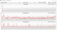 Mesures du GPU pendant notre test The Witcher 3