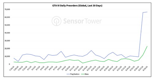 Chiffres des ventes quotidiennes en précommande de GTA 6