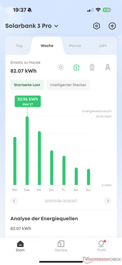 Progression hebdomadaire de la charge