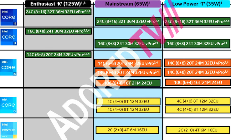 Liste des SKU présumés d'Intel Raptor Lake-S. (Source : AdoredTV sur YouTube)