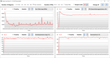 Logviewer Stresstest Prime95 &amp; Furmark - MyAsus : Mode performance