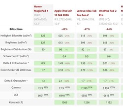 Mesure de l'affichage de la tablette Honor lors du test Notebookcheck 