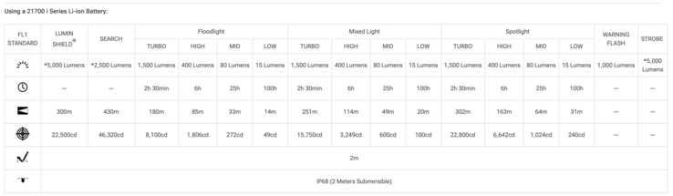 Durée d'utilisation de la lampe de poche Nitecore P27iX