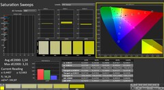 CalMAN : saturation des couleurs (calibrée)