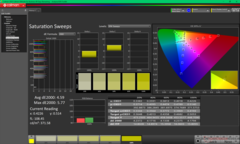 Balayages de saturation avant étalonnage