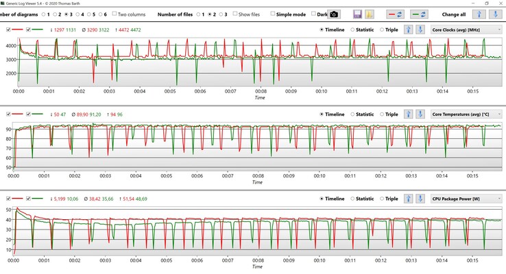 Données CPU multi-boucles de Cinebench R15 (Rouge : Ultra Performance, Vert : Optimisé)