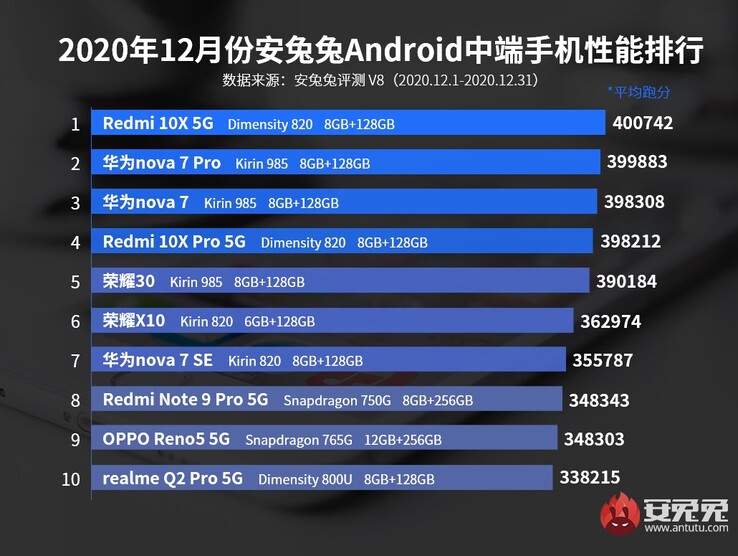 2, 3, 7 : Huawei ; 5, 6 : Honor. (Source de l'image : AnTuTu)