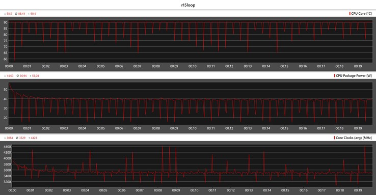 Mesures du processeur pendant la boucle Cinebench R15