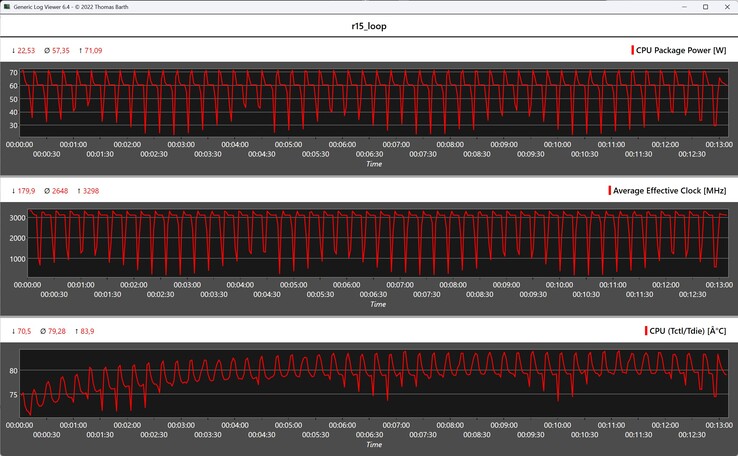 Mesures du processeur pendant la boucle Cinebench R15