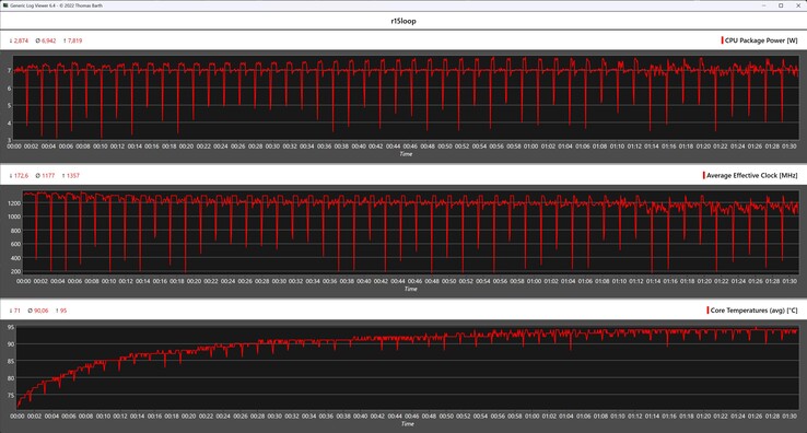 Mesures du processeur pendant la boucle continue de Cinebench R15