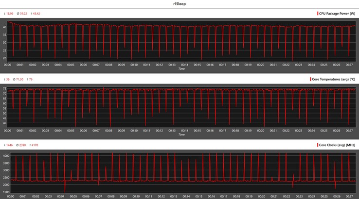 Mesures du processeur pendant la boucle Cinebench R15