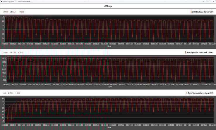 Mesures du processeur pendant la boucle Cinebench R15
