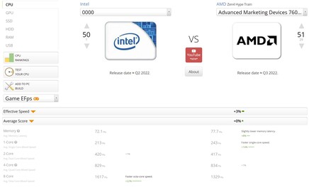 i9-13900 contre R5 7600X. (Image source : UserBenchmark)