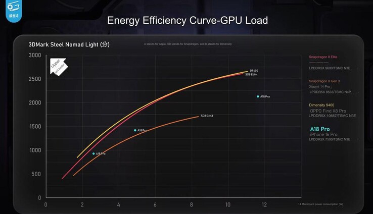 Le GPU Adreno du Snadragon 8 Elite est plus rapide et plus efficace que celui du A18 Pro. (Source de l'image : Geekerwan)
