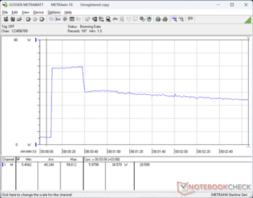 La consommation atteignait 60 W lors de l'initiation du stress Prime95 avant de retomber à 34 W après environ 30 secondes en raison de la durabilité limitée du Turbo Boost