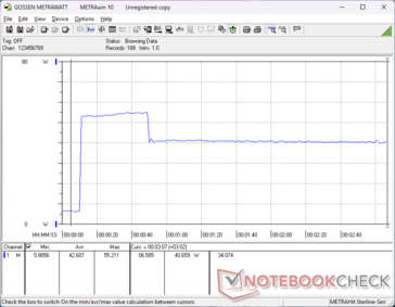 La consommation atteignait 55 W lors du lancement du stress Prime95 avant de redescendre à 41 W 40 secondes plus tard en raison de la durabilité limitée du Turbo Boost