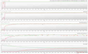 Paramètres du GPU pendant le stress de The Witcher 3 à 1080p Ultra (Vert - 100% PT ; Rouge - 125% PT ; BIOS OC)