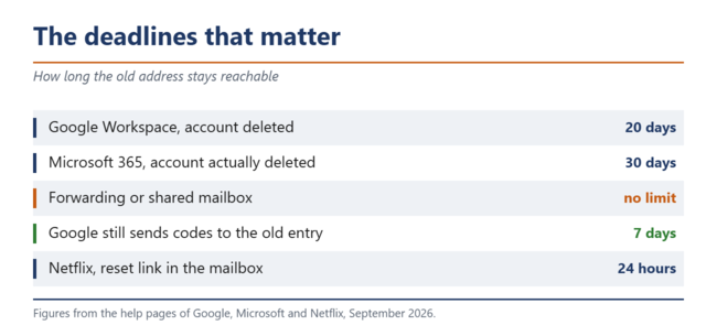 Les sept jours suivant une modification constituent la seule période de transition accordée par Google.