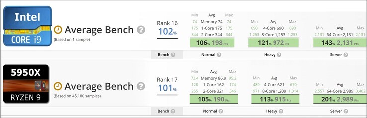 Intel Core i9-12900HK contre AMD Ryzen 9 5950X. (Image source : UserBenchmark - édité)