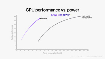 Apple M1 Pro / M1 Max GPU performance comparée à MSI GE76 Raider. (Image Source : Apple)