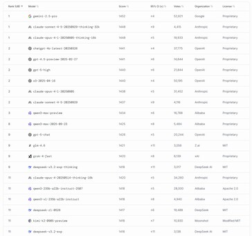 DeepSeek V3.2 Exp s'est classé 11e parmi les modèles d'IA les plus puissants au monde disponibles au moment de sa sortie. (Source de l'image : LMArena)