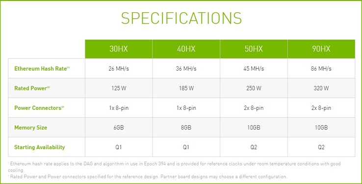 Nvidia CMP HX GPUs. (Source de l'image : Nvidia)