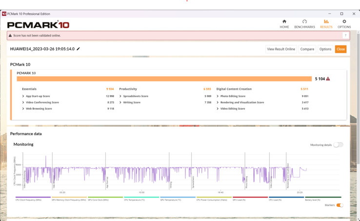 Résultats de PCMark-10