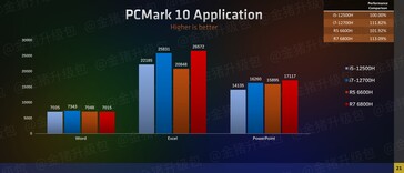 Performances de l'iGPU de la série AMD Ryzen 6000 dans PCMark (image via Zhihu)