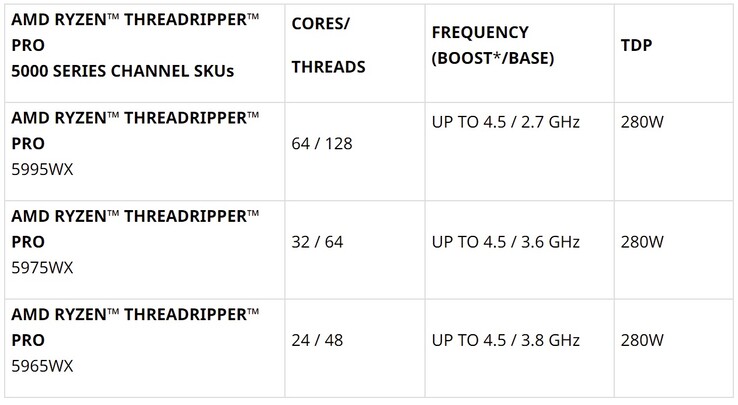 Options HEDT. (Source de l'image : AMD)