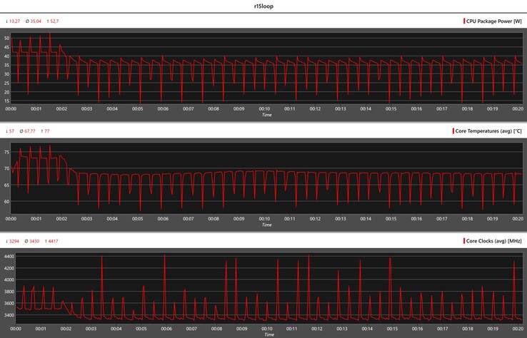 Mesures du processeur pendant la boucle Cinebench R15